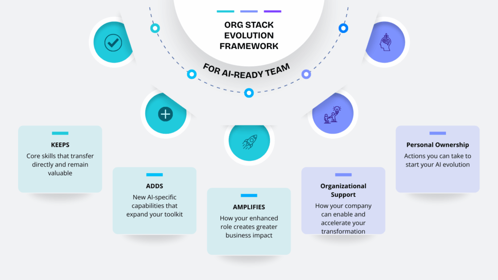 Practical Framework on Evolution of Org Stack